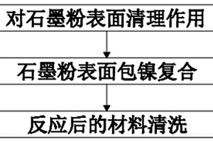 高包覆率镍包石墨复合粉体材料的制备方法