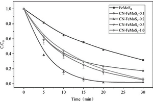 g-C3N4改性FeMoS4材料的方法与应用