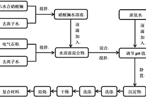 电气石复合Pr、La材料的制备方法