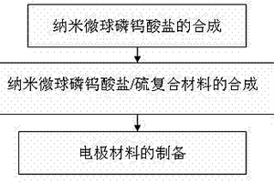 纳米微球磷钨酸盐/硫正极材料的制备方法