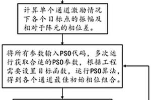 基于粒子群追踪的相控阵列等强度聚焦优化算法