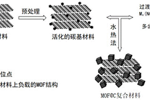 锂电池负极材料及其应用于锂电池的制备方法