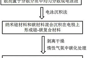 锂离子电池用硅-碳负极材料的制备方法及其电池