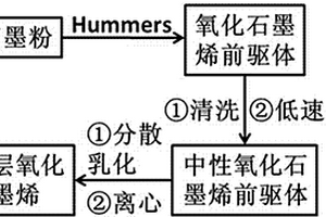 分散乳化辅助Hummers法制备氧化石墨烯的方法