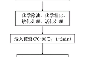 锂离子电池负极极片的制备方法