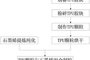 特殊合成TPU和特殊粒径石墨烯的强制混合制备工艺