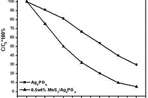 二硫化钼/磷酸银复合可见光光催化材料及其制备方法