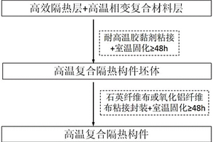 高温相变隔热复合隔热构件及其制备方法