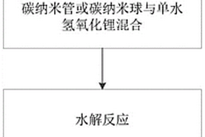 三维纳米碳氢氧化锂复合储热材料的制备方法及产品