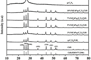 NiCoP-g-C<Sub>3</Sub>N<Sub>4</Sub>/CdS复合光催化剂、制备方法及其应用