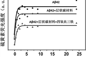 片层碳‑四氧化三铁复合体在抑制Aβ聚集中的应用