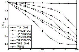 修饰在石墨烯G上的双晶型TiO2光催化材料的制备方法