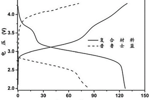 高性能普鲁士蓝@石墨锂电池复合正极材料及其制备方法
