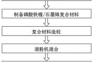 锂电池正极材料制备工艺