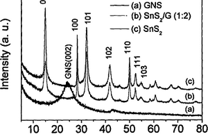 石墨烯/SnS2复合纳米材料的锂离子电池电极及其制备方法
