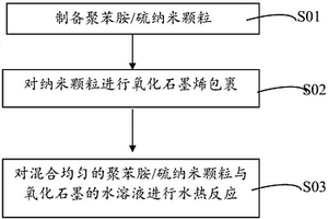 石墨烯/聚苯胺/硫复合正极材料及其制备方法、锂硫电池