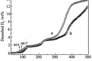 Ti<sub>3</sub>C<sub>2</sub>MXene复合储氢材料的制备方法