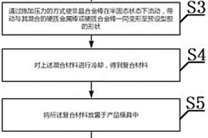 产品制备工艺