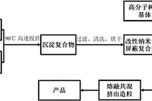 聚合物纳米复合电磁屏蔽材料及其制备方法