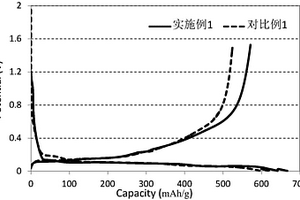 合金物质包覆的硅碳负极材料及其制备方法