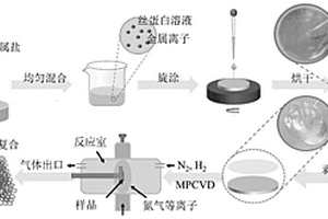 金属复合石墨烯氧还原反应电催化剂材料的制备方法