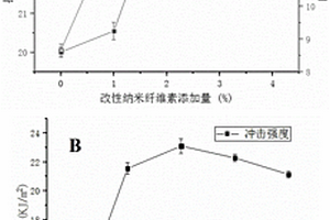 聚乳酸力学性能改良方法及应用、可降解仿生鱼饵的制备方法