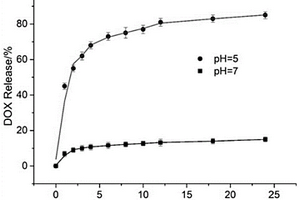新型pH响应型量子点-聚合物靶向药物载体