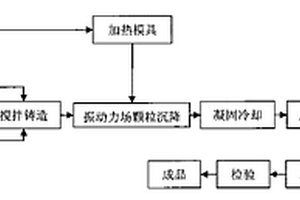 用振动加速沉降技术制备SiCp/A1电子封装零件的方法