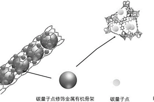 量子点修饰金属有机骨架嵌入碳纳米管材料的制备