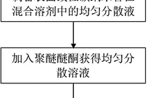 用于SLS的碳纳米管/聚醚醚酮复合粉末材料及制备方法