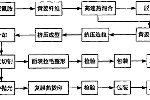 黄姜纤维基木塑复合板生产新工艺