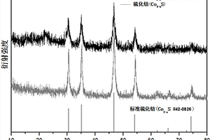 通过包覆还原氧化石墨烯提高硫化钴充放电循环能力的方法