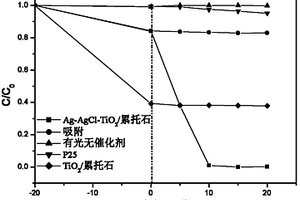 Ag-AgCl-TiO2/累托石复合光催化剂的制备方法