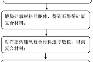 负极材料的制备方法、负极材料和应用