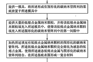 热界面材料及其制备方法