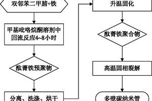 酞菁铁聚合物高温固相裂解制备多壁碳纳米管的方法