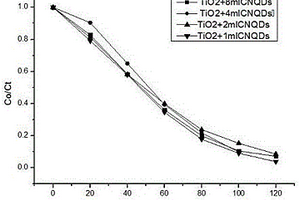 二氧化钛/g-C3N4量子点复合催化剂的制备方法
