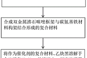 碳氮基铁材料的锌空气电池催化剂制备方法