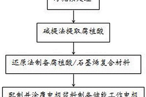 基于制备高效储能电极材料的剩余污泥资源化利用方法