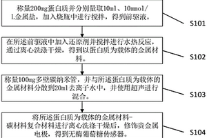 基于以蛋白质为载体的无酶葡萄糖传感器的制备方法