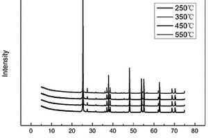 核-壳结构γ-Al<Sub>2</Sub>O<Sub>3</Sub>-TiO<Sub>2</Sub>复合脱硝催化剂载体制备方法