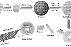 制备内嵌FeS<Sub>2</Sub>纳米颗粒的氮/硫共掺杂碳纳米片围成的三维微球的方法