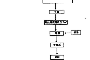 掺杂银氧化锌电接触材料的制备方法