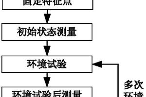 机械结构变形量的测量方法