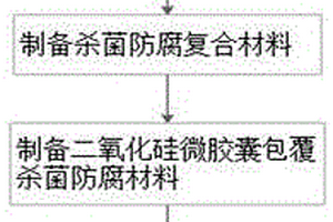 微胶囊杀菌防腐涂料的制备方法