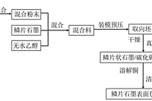 鳞片石墨原位反应包覆碳化硼的方法