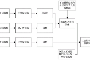 封闭式翼面结构分区加压成型方法