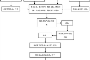 Al/Cu/Mg复合板材轧制制备方法