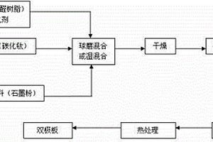 力学性能、导电和导热性好的质子交换膜燃料电池双极板