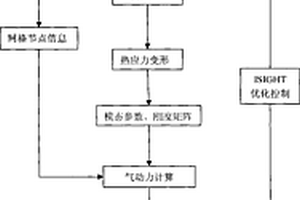 高超声速飞行器气动弹性剪裁方法